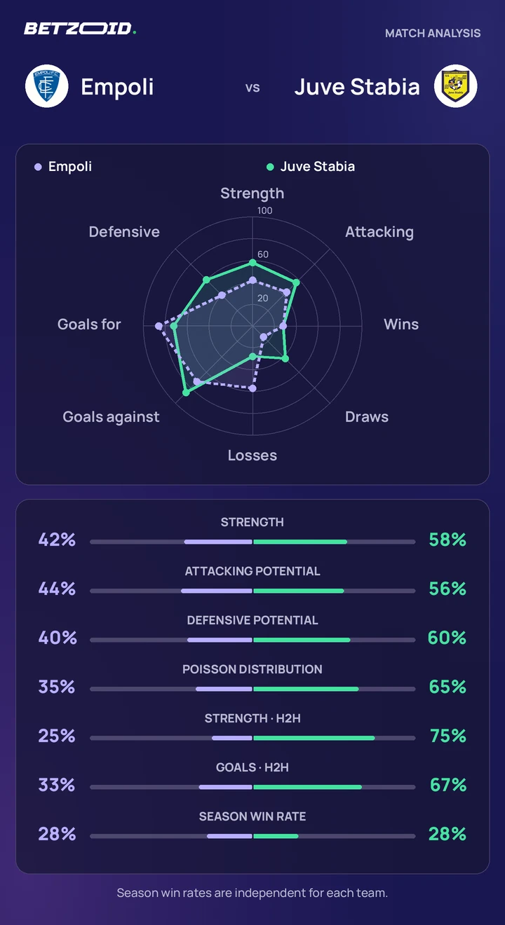 Empoli vs Juve Stabia — team comparison Empoli vs Juve Stabia statistics: team strength, attack, defence and head-to-head comparison.