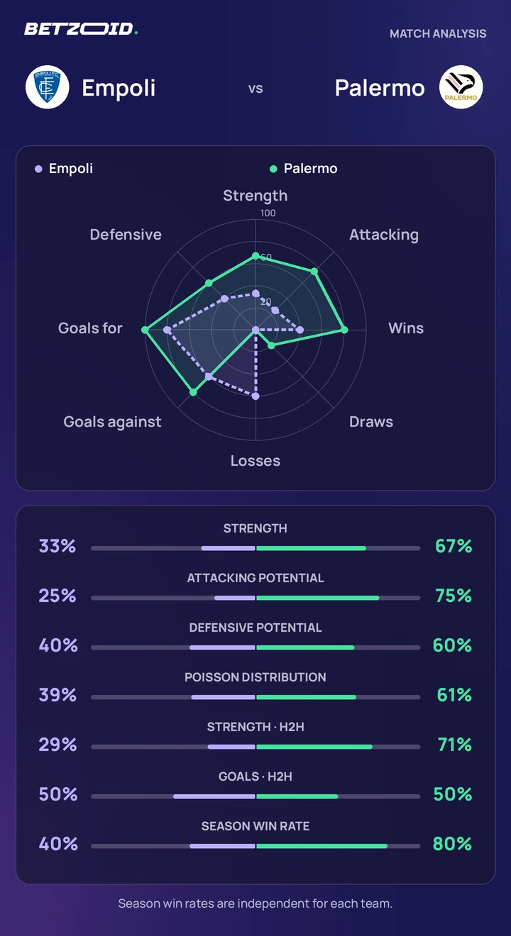 Empoli vs Palermo — team comparison Empoli vs Palermo statistics: team strength, attack, defence and head-to-head comparison.