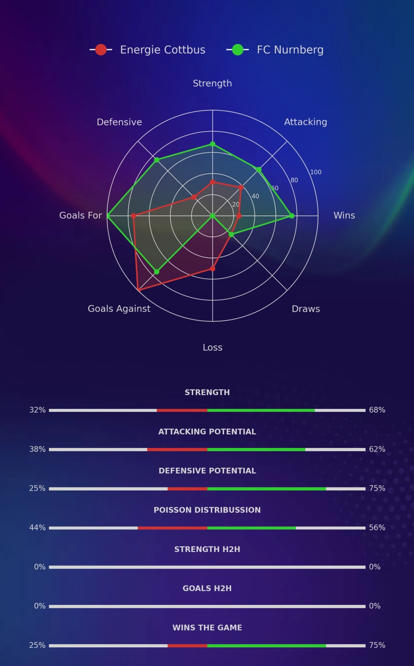 Energie Cottbus - FC Nurnberg diagrams