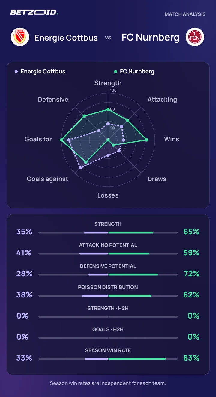 Energie Cottbus vs FC Nurnberg — team comparison Energie Cottbus vs FC Nurnberg statistics: team strength, attack, defence and head-to-head comparison.