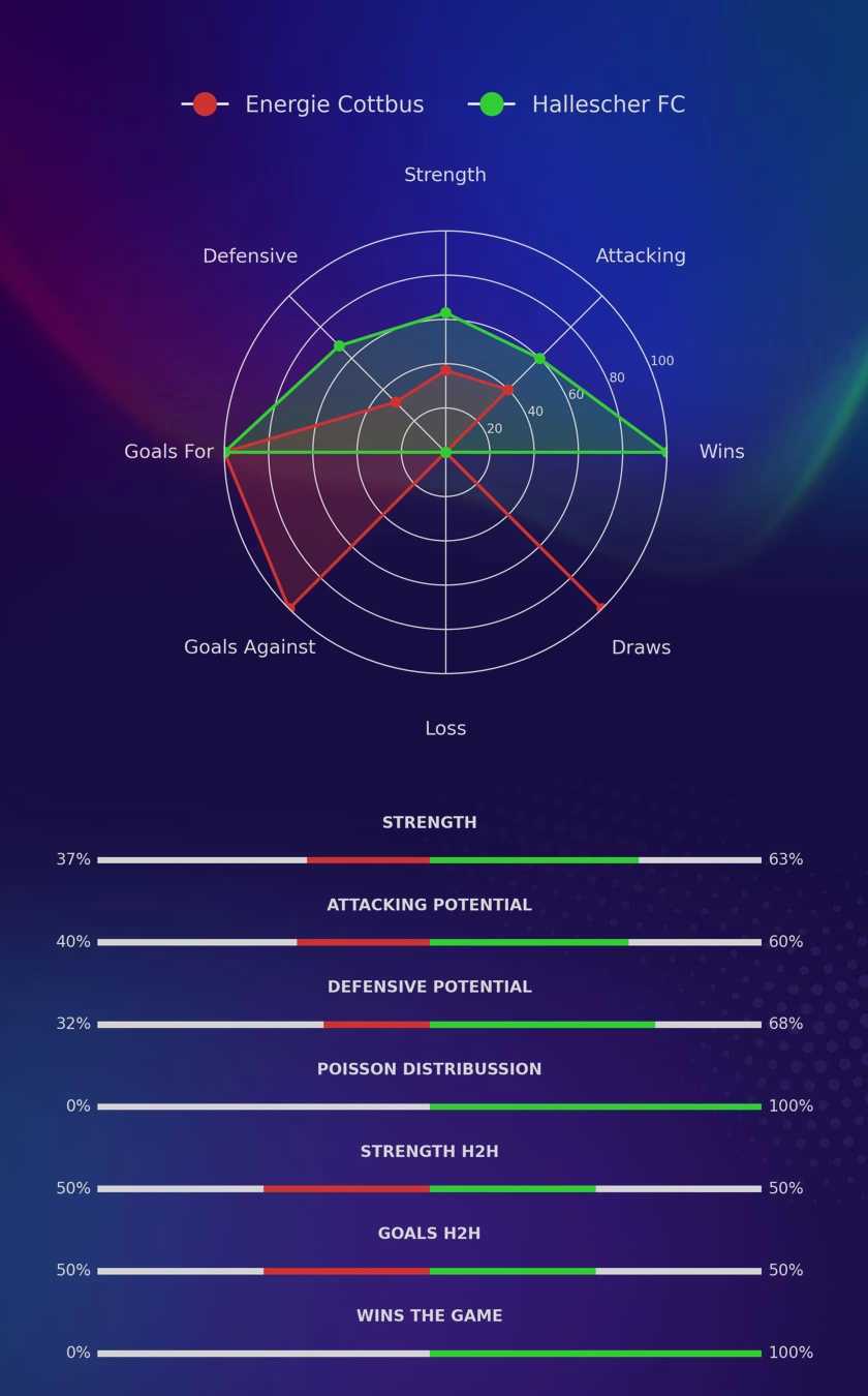 Energie Cottbus - Hallescher FC diagrams