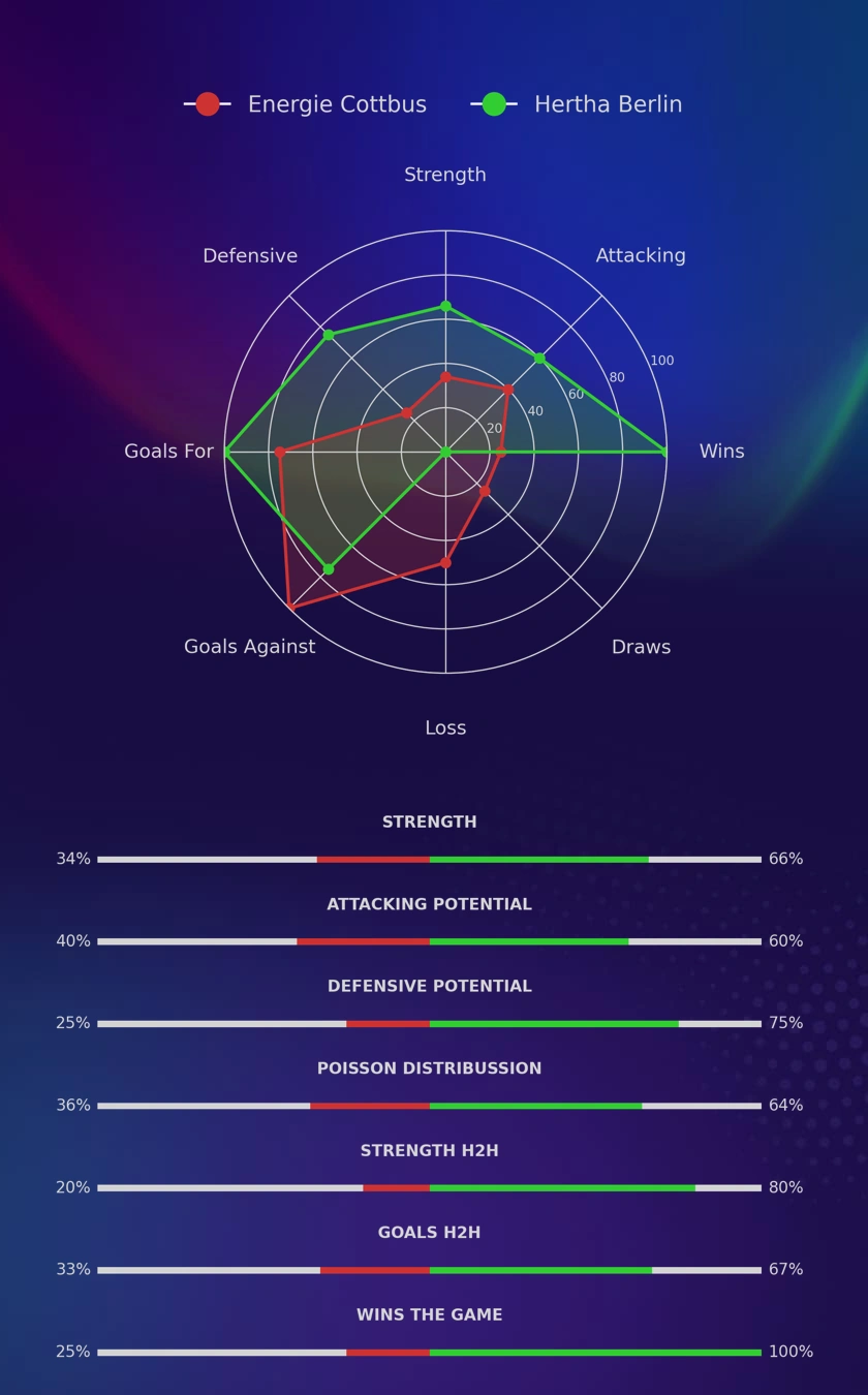 Energie Cottbus - Hertha Berlin diagrams
