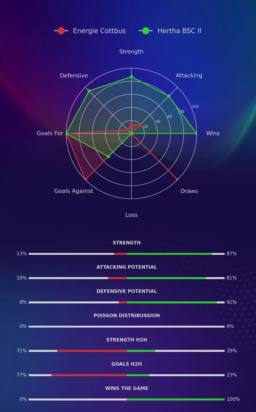 Energie Cottbus - Hertha BSC II diagrams