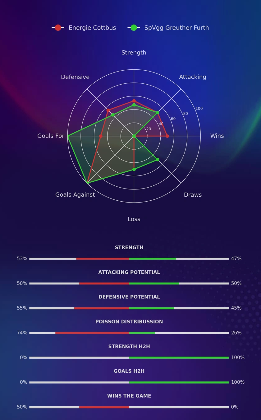 Energie Cottbus - SpVgg Greuther Furth diagrams