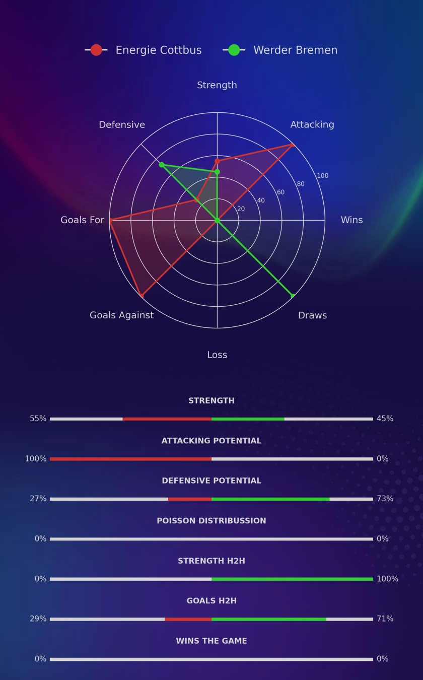 Energie Cottbus - Werder Bremen diagrams
