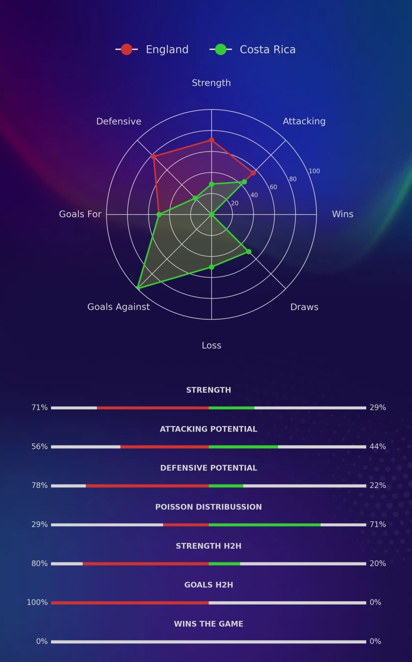 England - Costa Rica diagrams