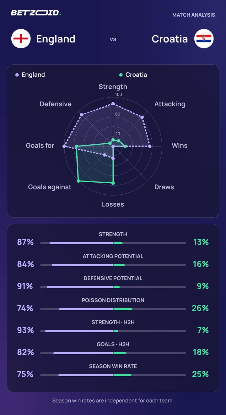 England vs Croatia — team comparison England vs Croatia statistics: team strength, attack, defence and head-to-head comparison.