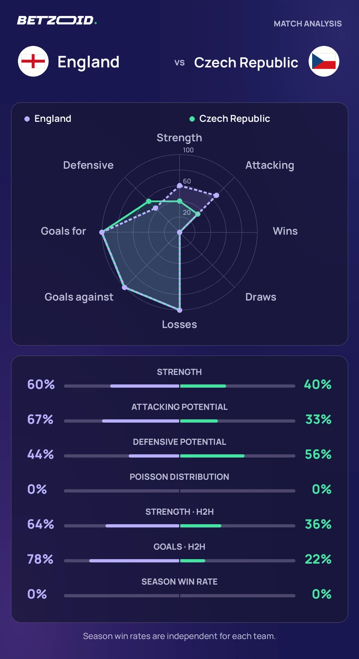 England vs Czech Republic — team comparison England vs Czech Republic statistics: team strength, attack, defence and head-to-head comparison.