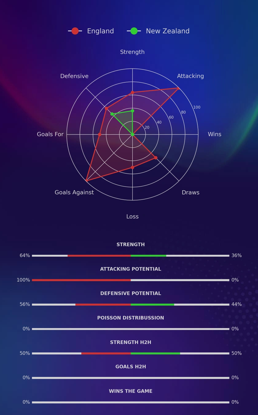 England - New Zealand diagrams