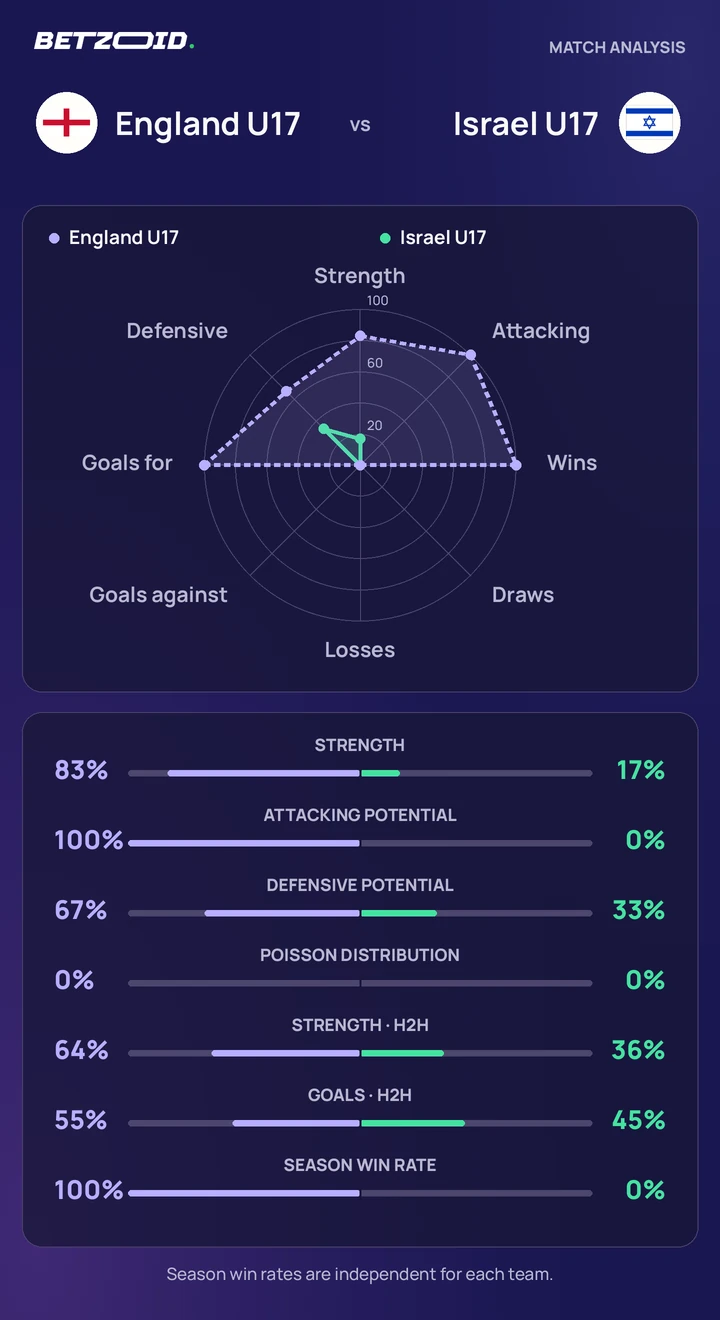 England U17 vs Israel U17 statistics: team strength, attack, defence and head-to-head comparison.