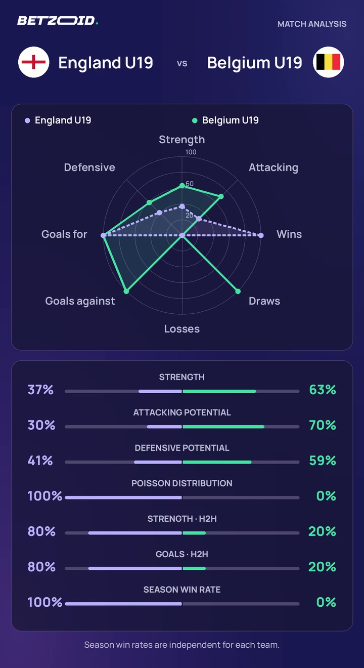 England U19 vs Belgium U19 statistics: team strength, attack, defence and head-to-head comparison.
