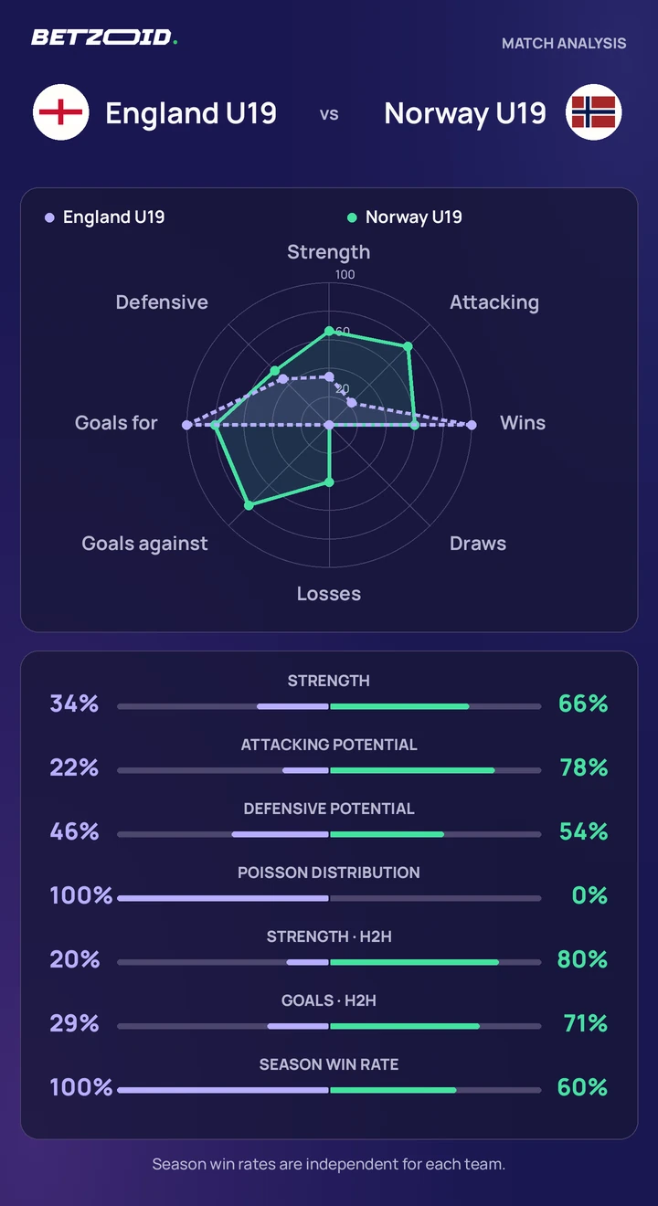 England U19 vs Norway U19 statistics: team strength, attack, defence and head-to-head comparison.