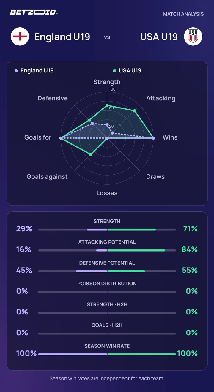 England U19 vs USA U19 statistics: team strength, attack, defence and head-to-head comparison.