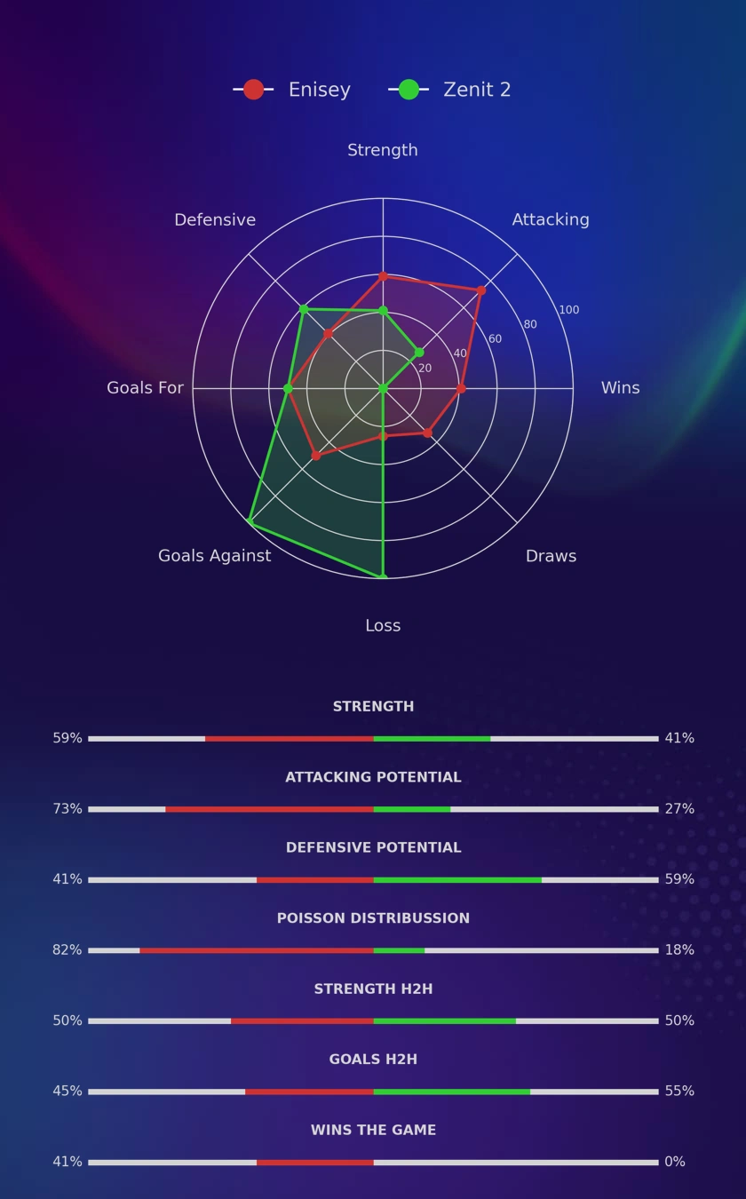 Enisey - Zenit 2 diagrams