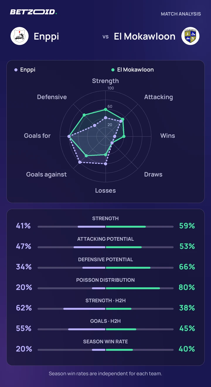 Enppi vs El Mokawloon — team comparison Enppi vs El Mokawloon statistics: team strength, attack, defence and head-to-head comparison.