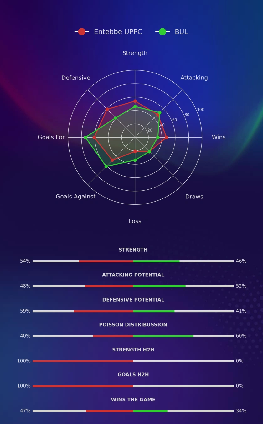 Entebbe UPPC - BUL diagrams