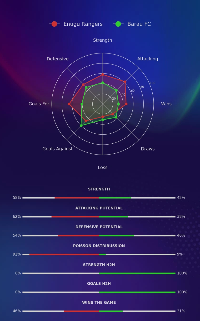 Enugu Rangers - Barau FC diagrams