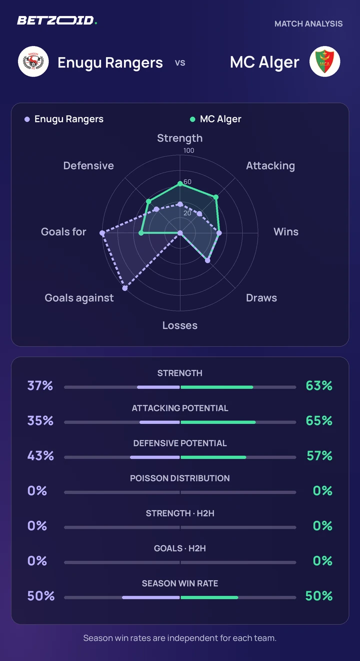 Enugu Rangers vs MC Alger statistics: team strength, attack, defence and head-to-head comparison.
