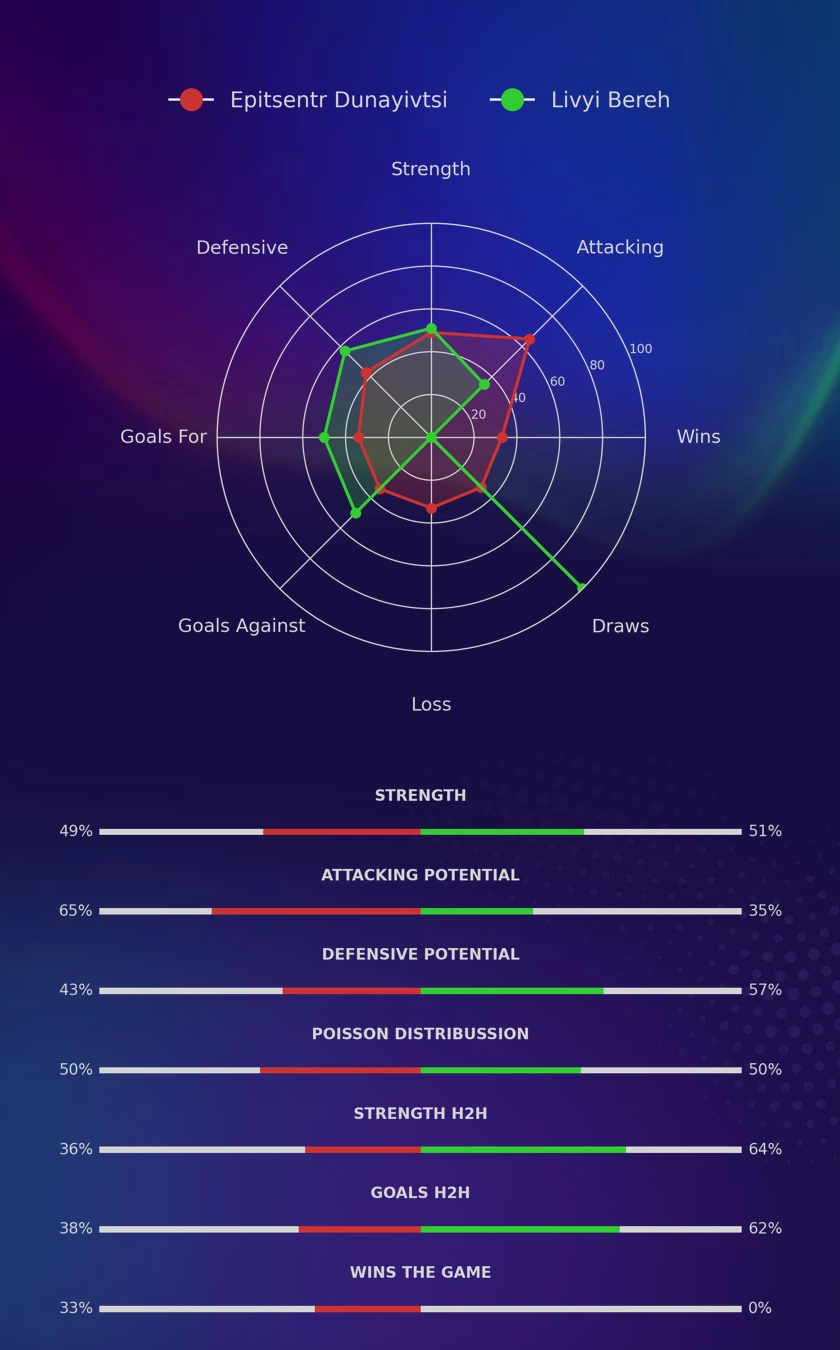 Epitsentr Dunayivtsi - Livyi Bereh diagrams