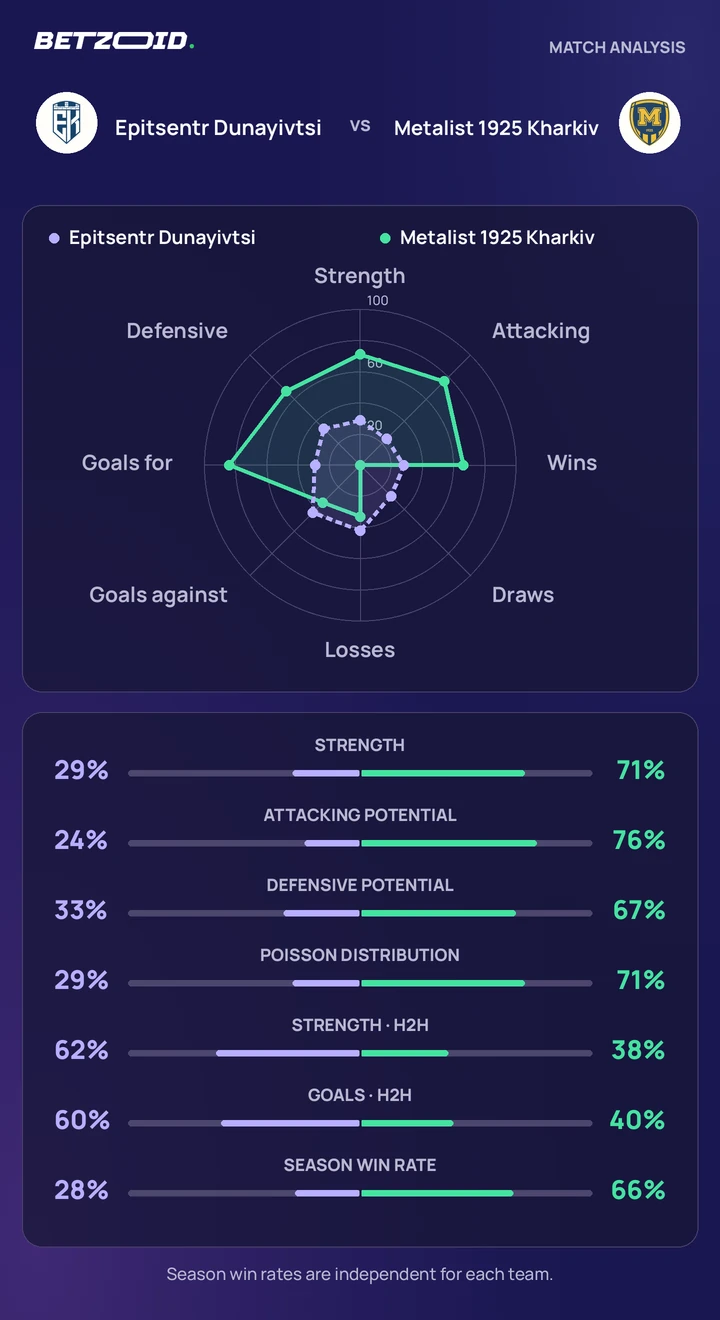 Epitsentr Dunayivtsi vs Metalist 1925 Kharkiv — team comparison Epitsentr Dunayivtsi vs Metalist 1925 Kharkiv statistics: team strength, attack, defence and head-to-head comparison.
