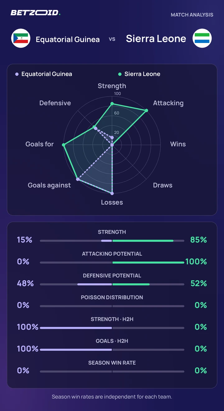 Equatorial Guinea vs Sierra Leone statistics: team strength, attack, defence and head-to-head comparison.