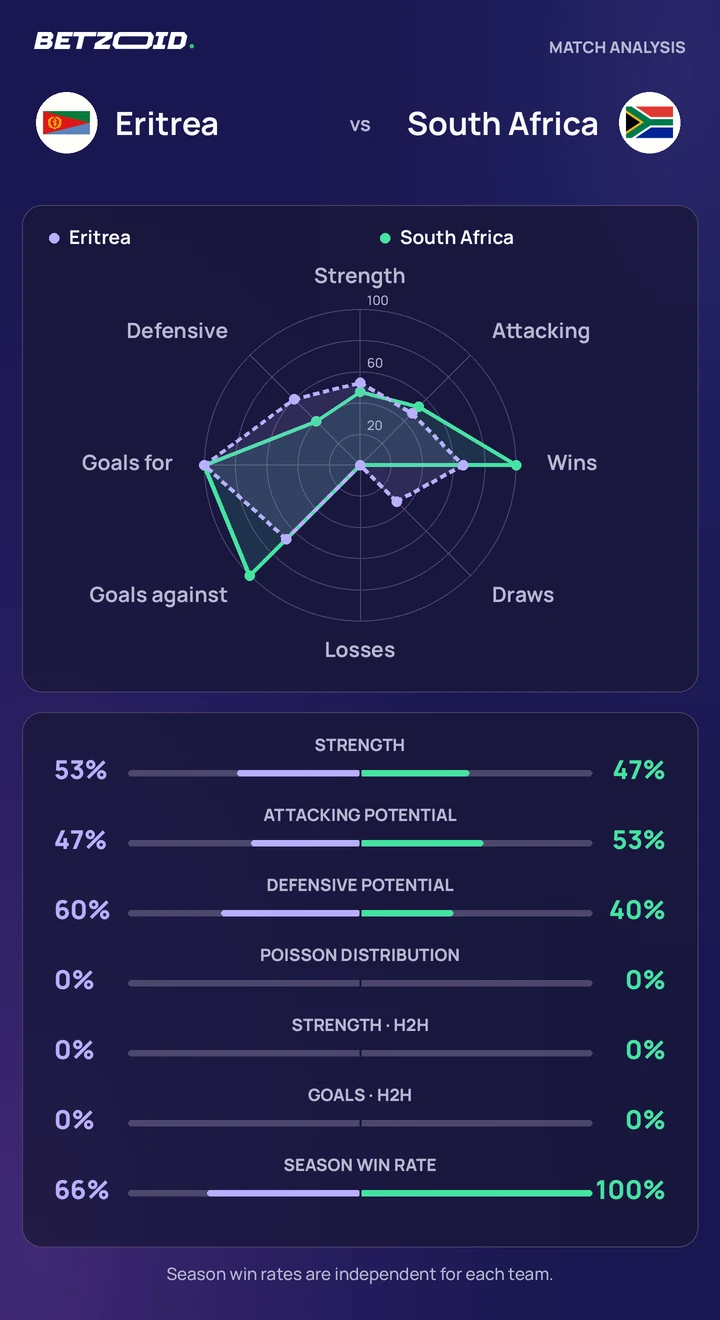 Eritrea vs South Africa — team comparison Eritrea vs South Africa statistics: team strength, attack, defence and head-to-head comparison.