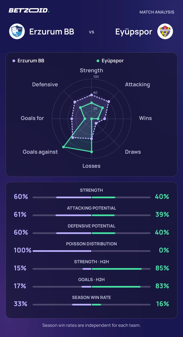 Erzurum BB vs Eyüpspor — team comparison Erzurum BB vs Eyüpspor statistics: team strength, attack, defence and head-to-head comparison.