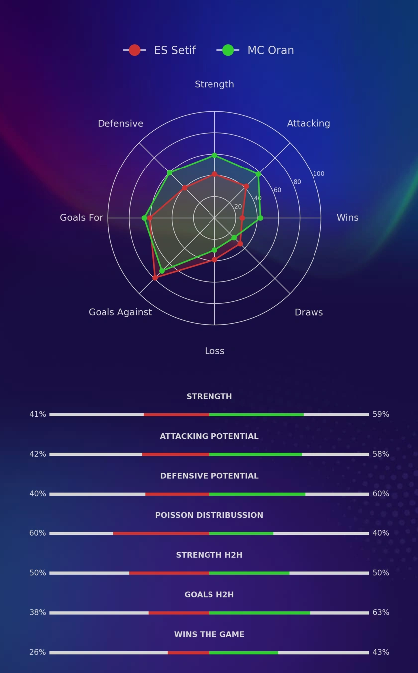 ES Setif - MC Oran diagrams