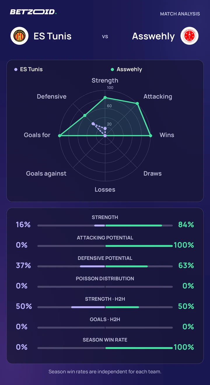ES Tunis vs Asswehly statistics: team strength, attack, defence and head-to-head comparison.