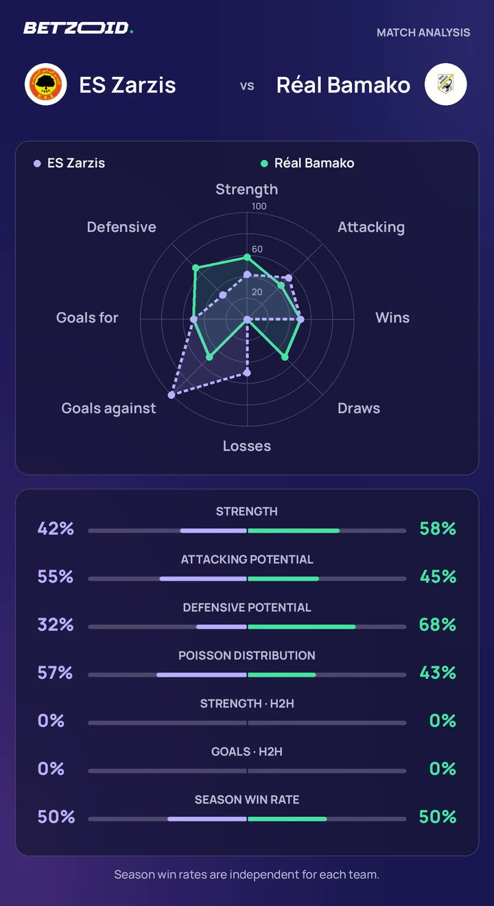 ES Zarzis vs Réal Bamako statistics: team strength, attack, defence and head-to-head comparison.