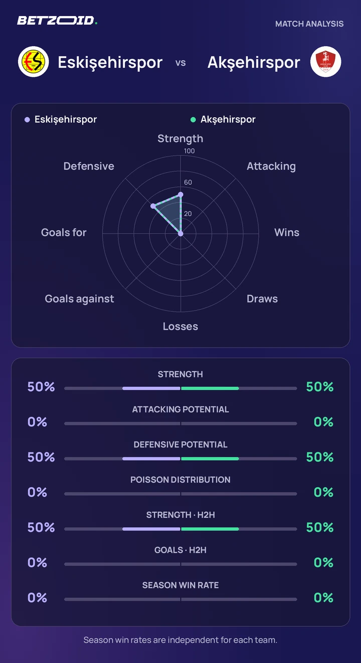 Eskişehirspor vs Akşehirspor statistics: team strength, attack, defence and head-to-head comparison.