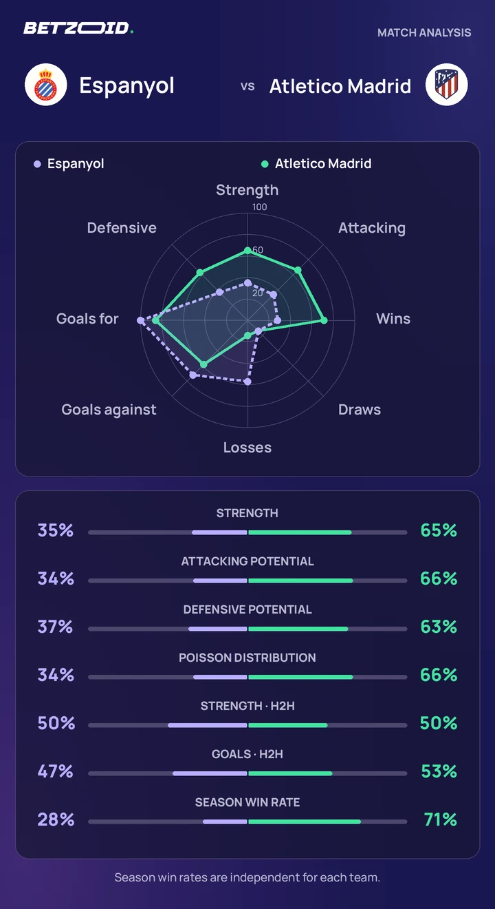 Espanyol vs Atletico Madrid — team comparison Espanyol vs Atletico Madrid statistics: team strength, attack, defence and head-to-head comparison.