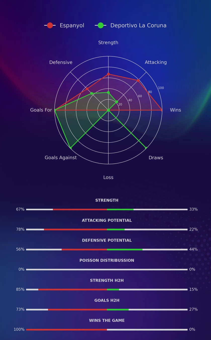 Espanyol - Deportivo La Coruna diagrams