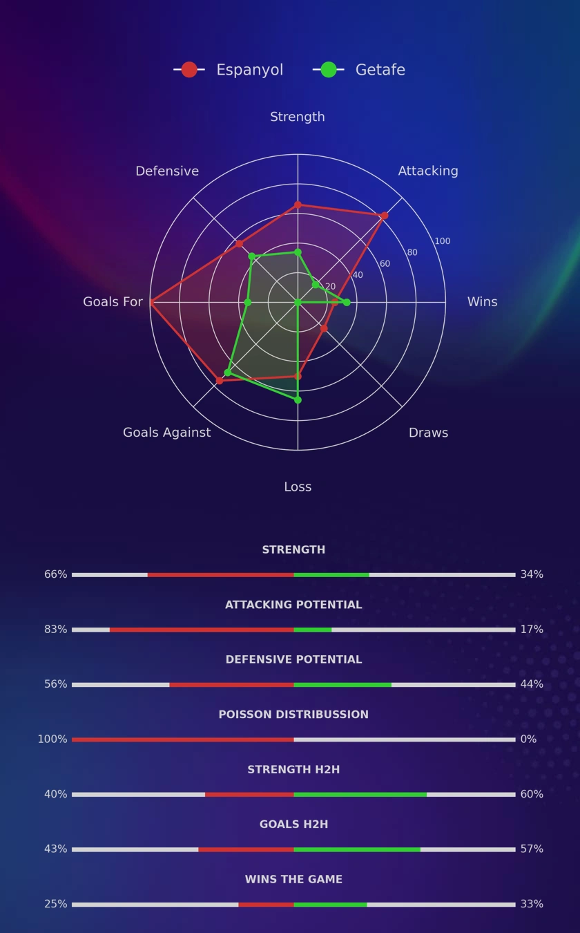 Espanyol - Getafe diagrams