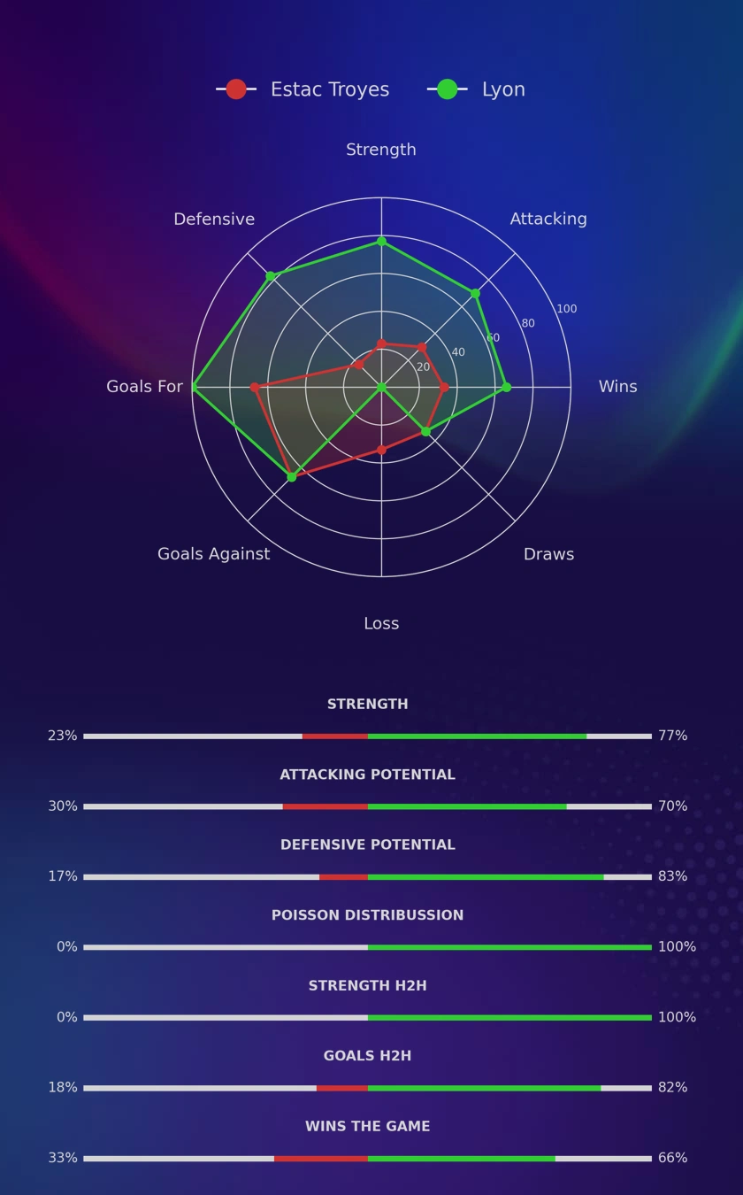 Estac Troyes - Lyon diagrams