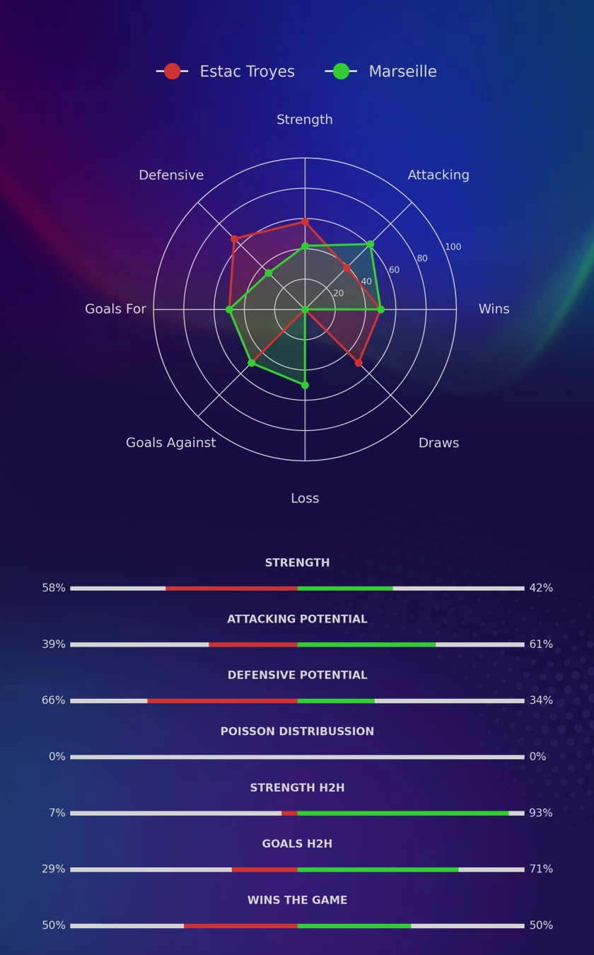 Estac Troyes - Marseille diagrams