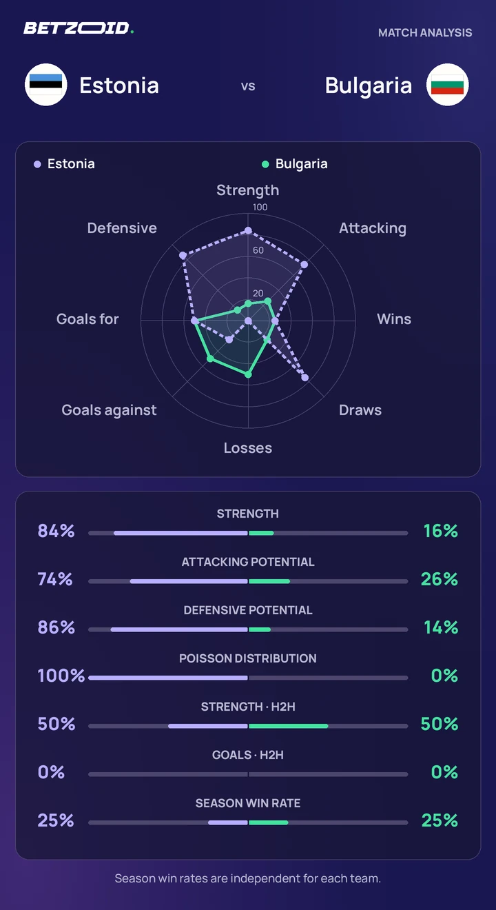 Estonia vs Bulgaria — team comparison Estonia vs Bulgaria statistics: team strength, attack, defence and head-to-head comparison.