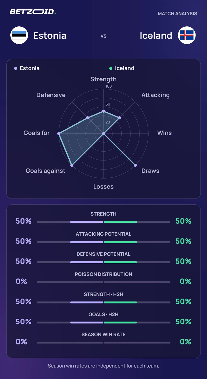 Estonia vs Iceland — team comparison Estonia vs Iceland statistics: team strength, attack, defence and head-to-head comparison.