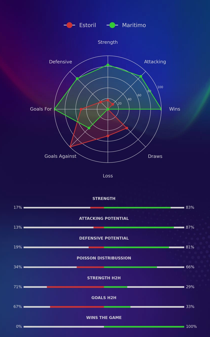 Estoril - Maritimo diagrams