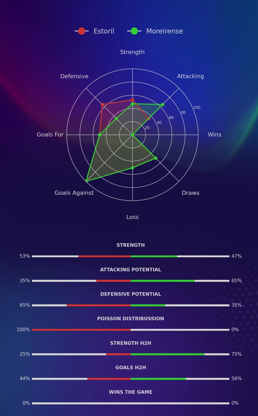 Estoril - Moreirense diagrams