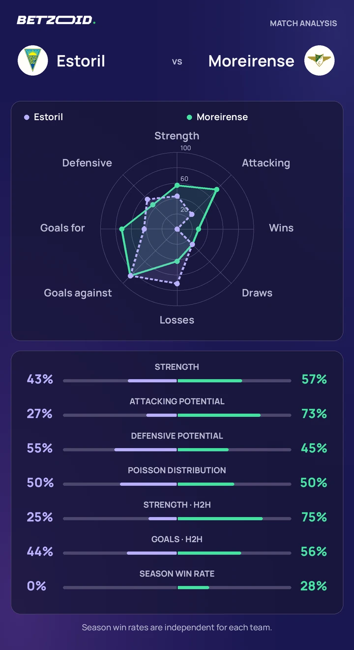 Estoril vs Moreirense — team comparison Estoril vs Moreirense statistics: team strength, attack, defence and head-to-head comparison.