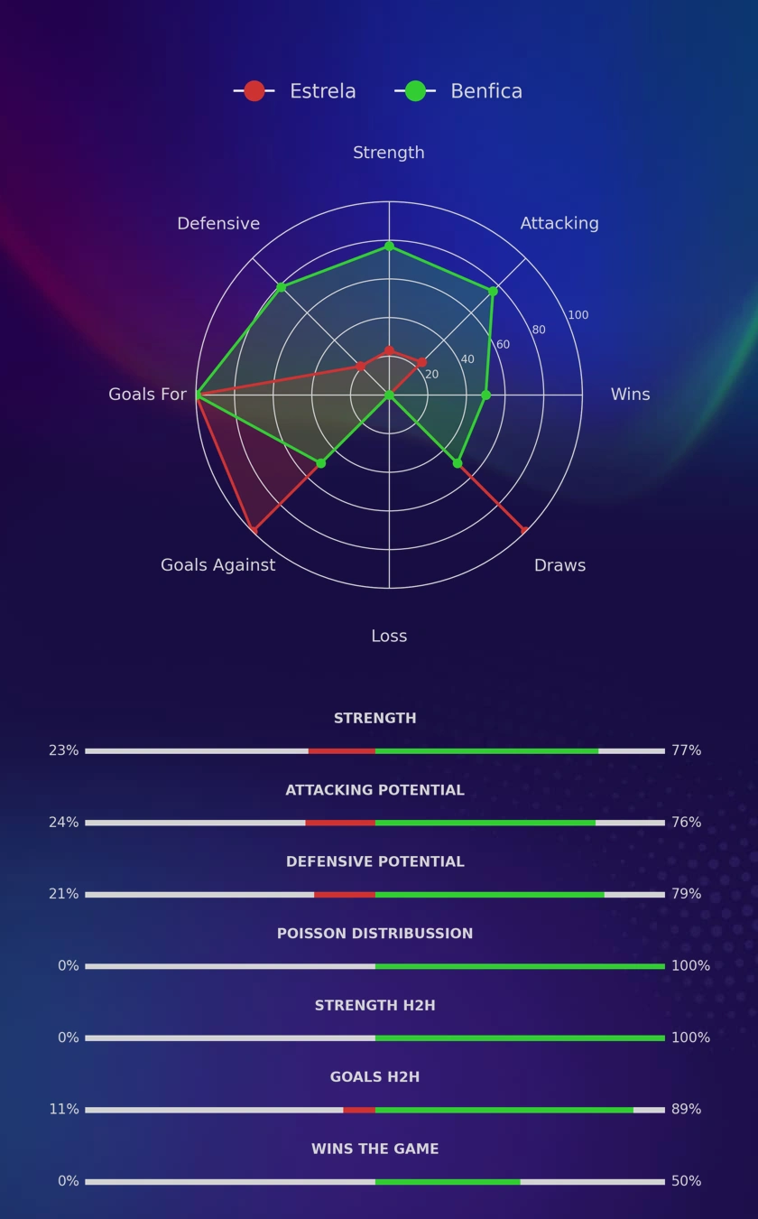Estrela - Benfica diagrams