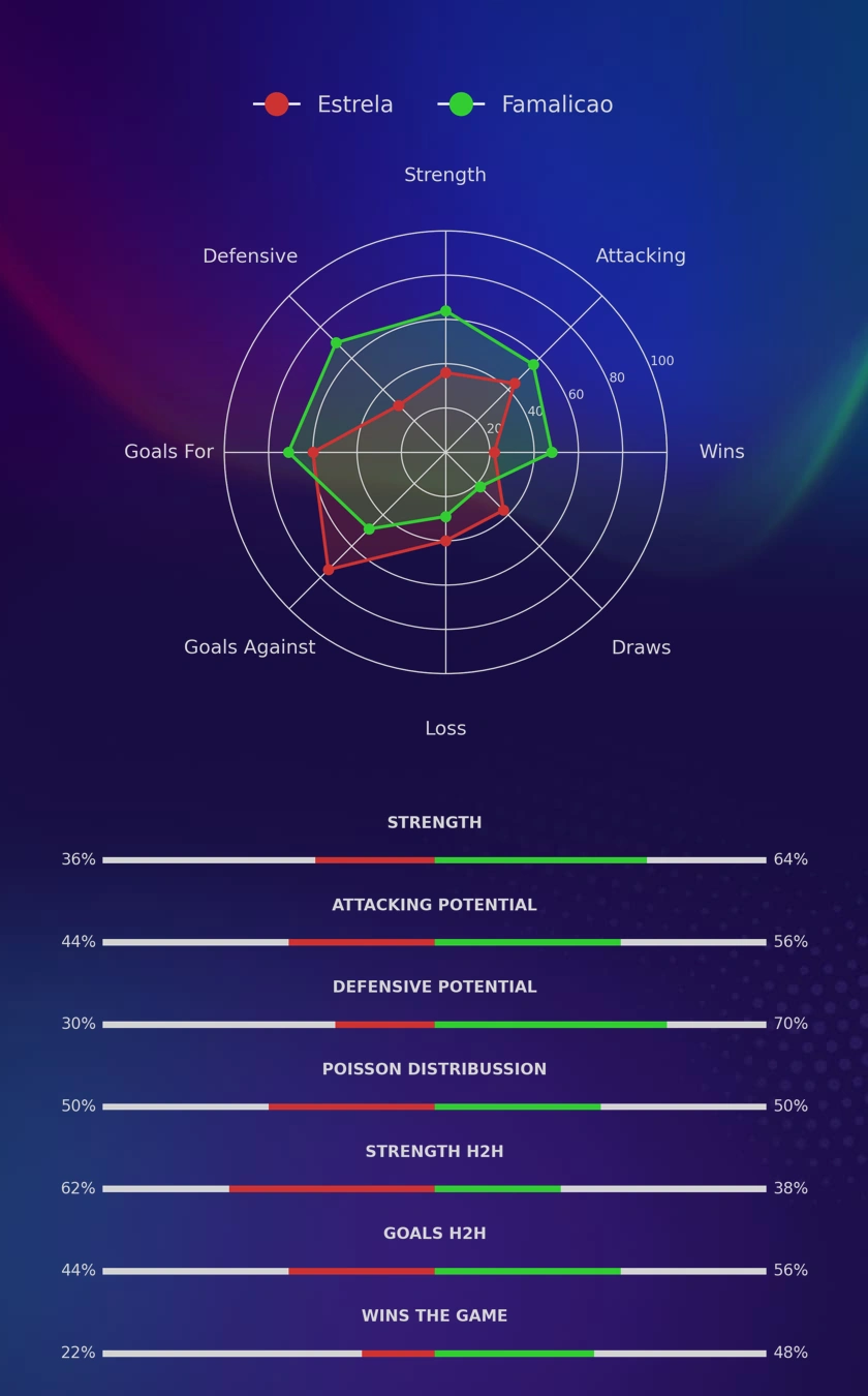 Estrela - Famalicao diagrams