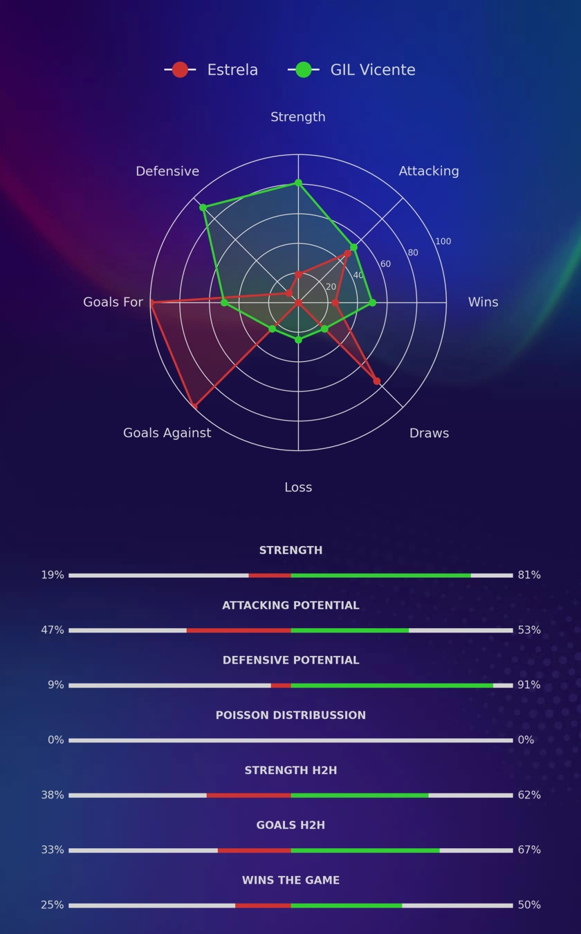 Estrela - GIL Vicente diagrams