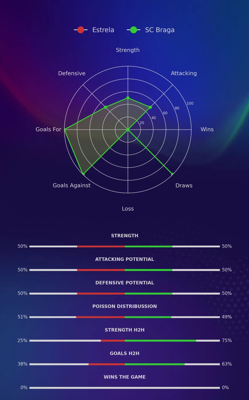 Estrela - SC Braga diagrams