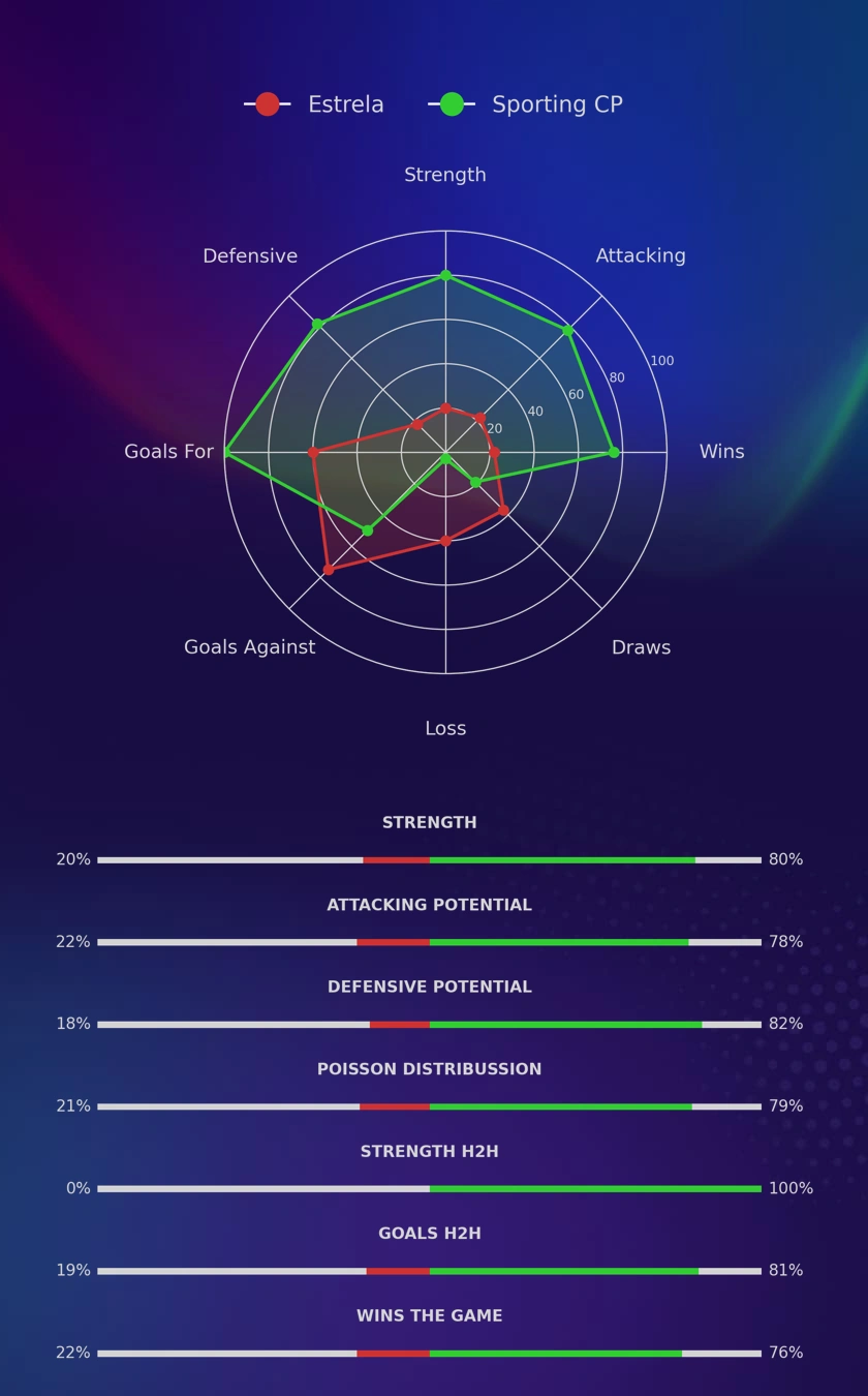 Estrela - Sporting CP diagrams