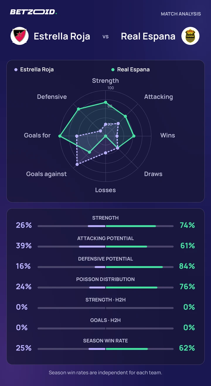 Estrella Roja vs Real Espana — team comparison Estrella Roja vs Real Espana statistics: team strength, attack, defence and head-to-head comparison.