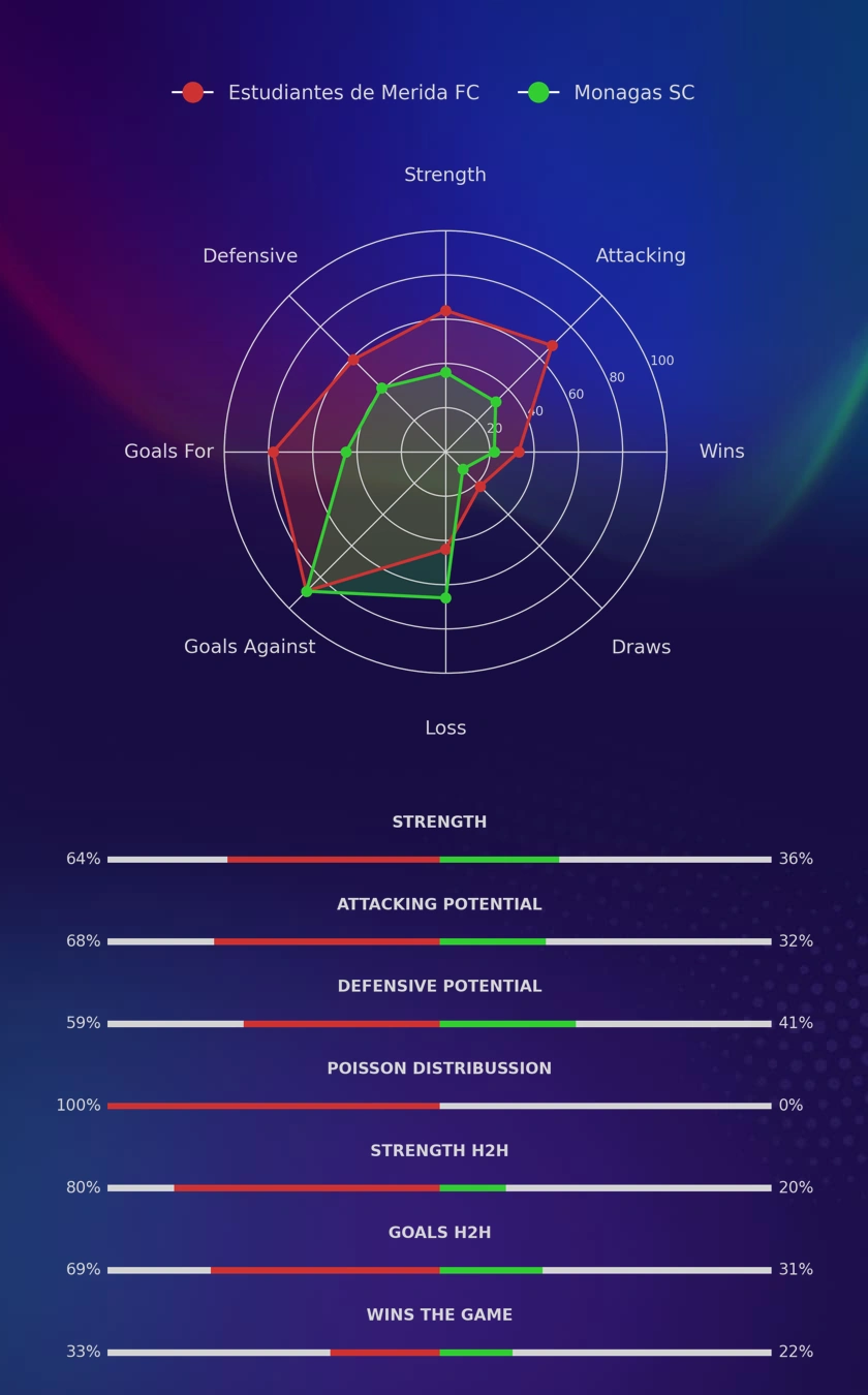 Estudiantes de Merida FC - Monagas SC diagrams