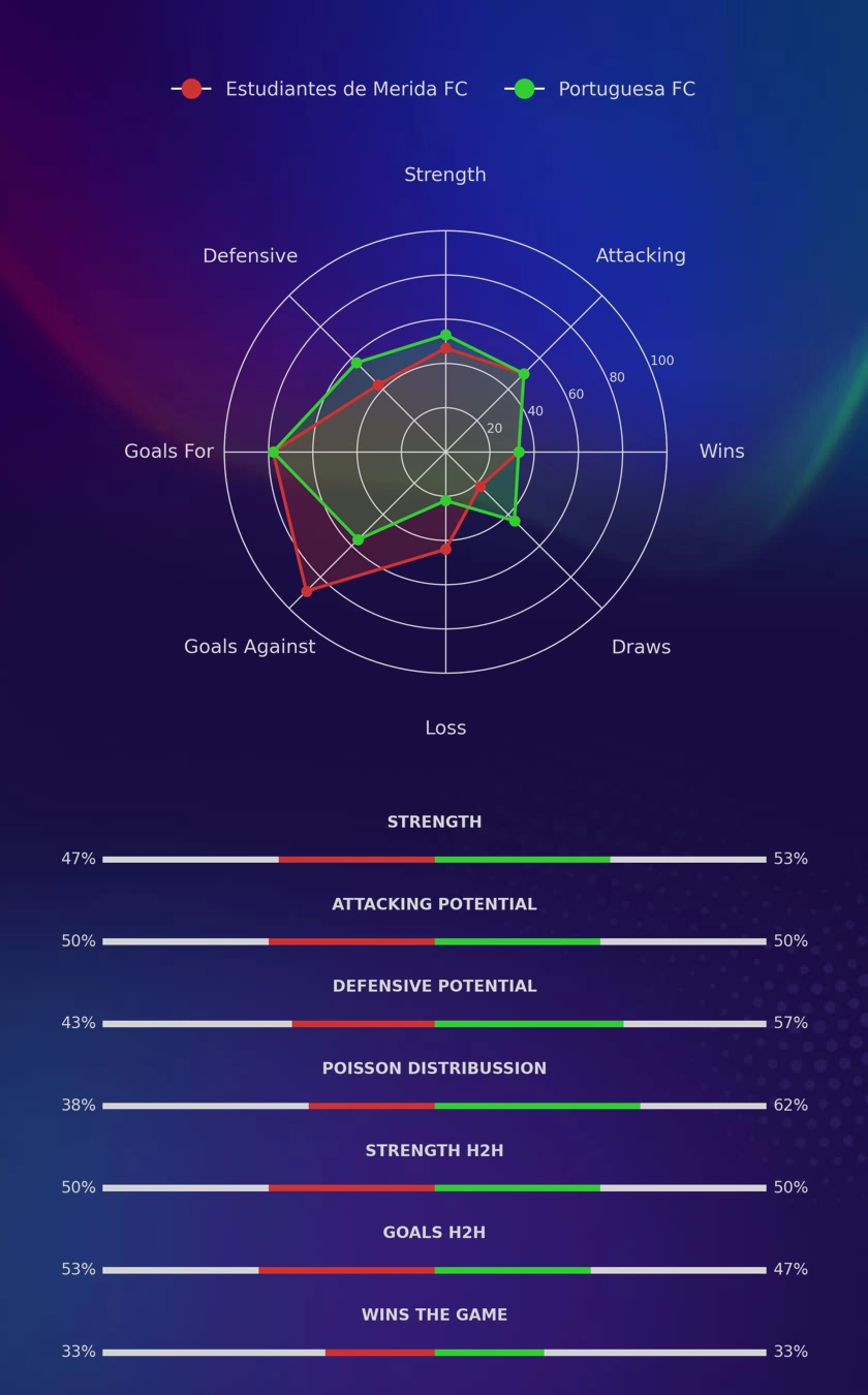 Estudiantes de Merida FC - Portuguesa FC diagrams