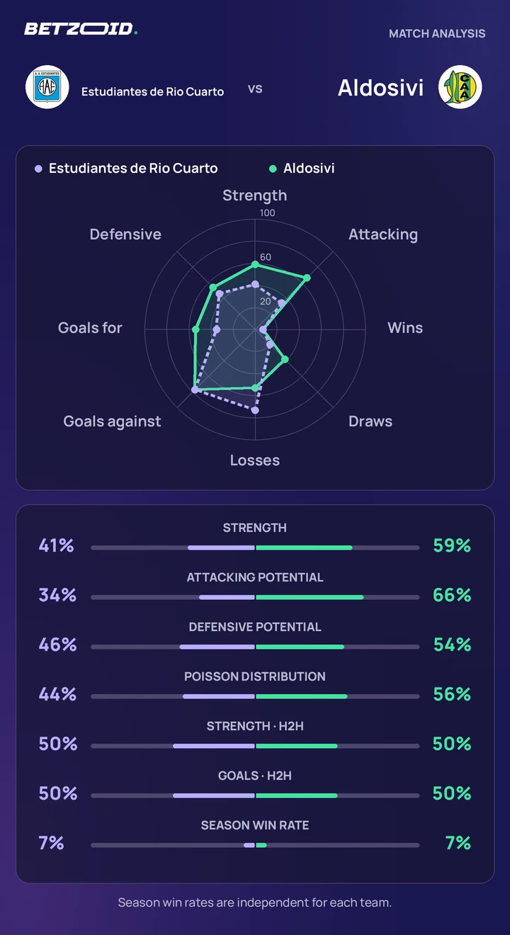 Estudiantes de Rio Cuarto vs Aldosivi — team comparison Estudiantes de Rio Cuarto vs Aldosivi statistics: team strength, attack, defence and head-to-head comparison.